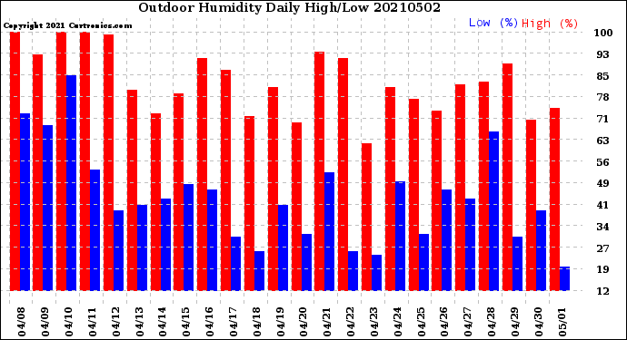 Milwaukee Weather Outdoor Humidity<br>Daily High/Low