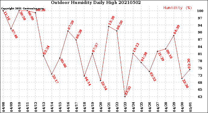 Milwaukee Weather Outdoor Humidity<br>Daily High