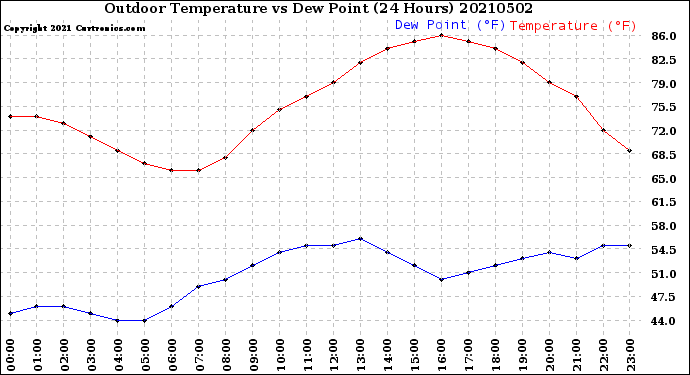 Milwaukee Weather Outdoor Temperature<br>vs Dew Point<br>(24 Hours)