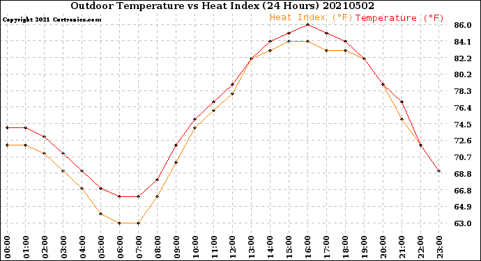 Milwaukee Weather Outdoor Temperature<br>vs Heat Index<br>(24 Hours)