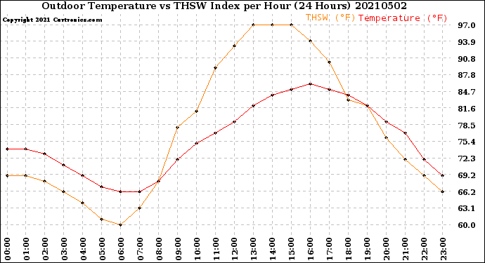 Milwaukee Weather Outdoor Temperature<br>vs THSW Index<br>per Hour<br>(24 Hours)