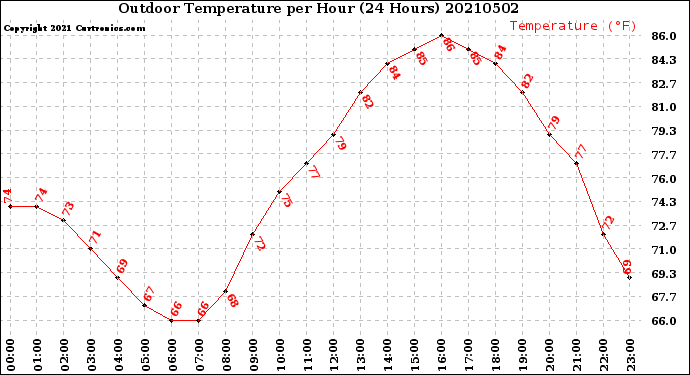 Milwaukee Weather Outdoor Temperature<br>per Hour<br>(24 Hours)