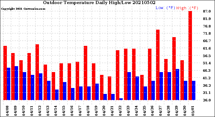 Milwaukee Weather Outdoor Temperature<br>Daily High/Low