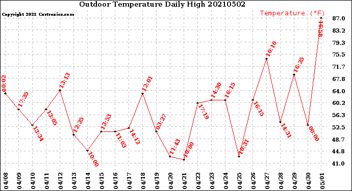Milwaukee Weather Outdoor Temperature<br>Daily High