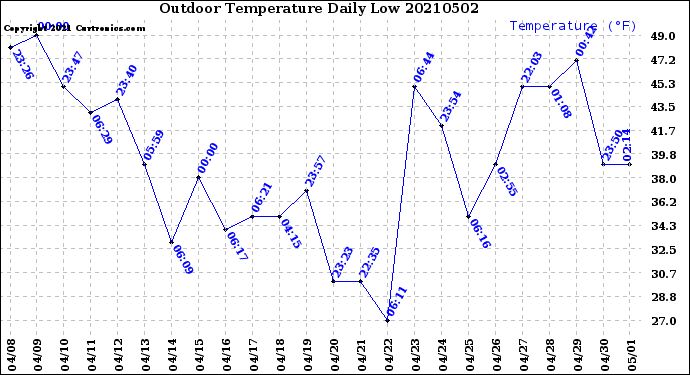 Milwaukee Weather Outdoor Temperature<br>Daily Low