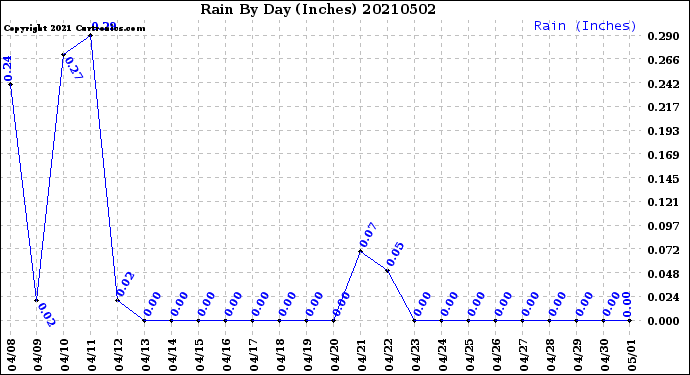 Milwaukee Weather Rain<br>By Day<br>(Inches)