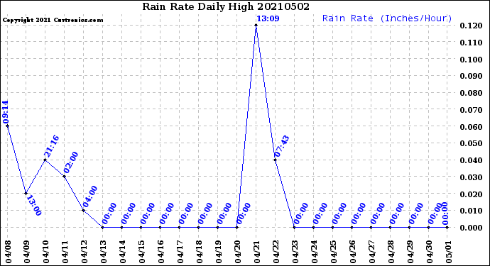 Milwaukee Weather Rain Rate<br>Daily High