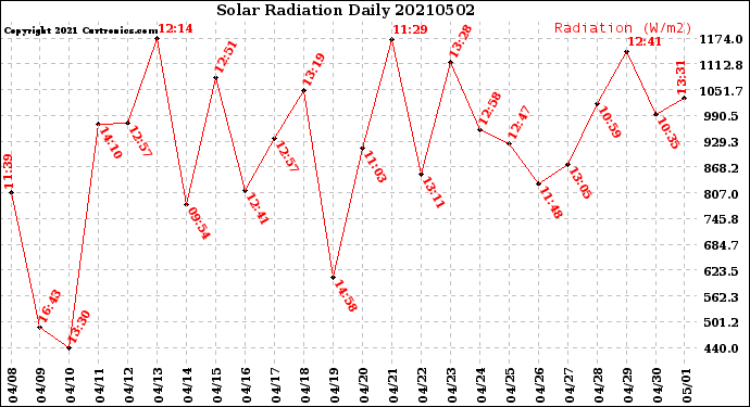 Milwaukee Weather Solar Radiation<br>Daily