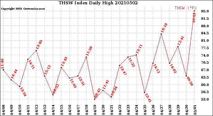Milwaukee Weather THSW Index<br>Daily High