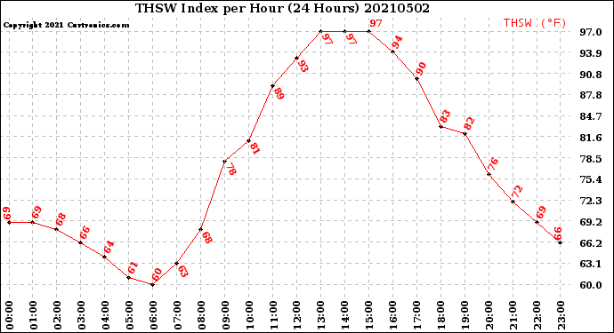 Milwaukee Weather THSW Index<br>per Hour<br>(24 Hours)