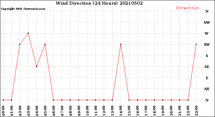 Milwaukee Weather Wind Direction<br>(24 Hours)