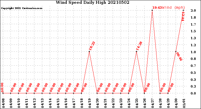 Milwaukee Weather Wind Speed<br>Daily High