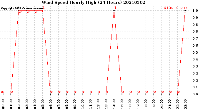 Milwaukee Weather Wind Speed<br>Hourly High<br>(24 Hours)