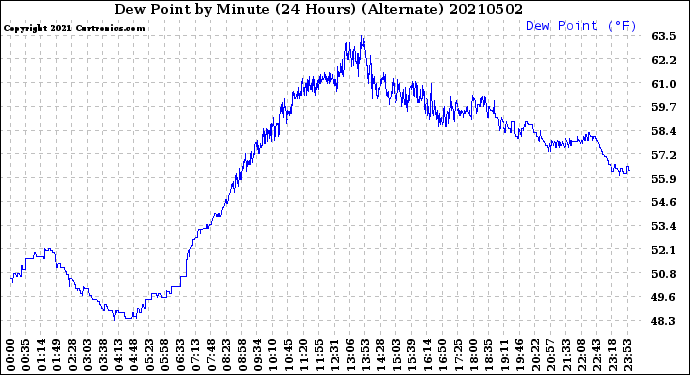 Milwaukee Weather Dew Point<br>by Minute<br>(24 Hours) (Alternate)