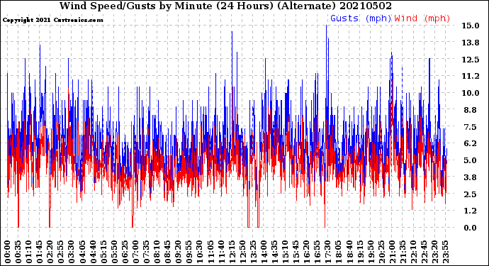 Milwaukee Weather Wind Speed/Gusts<br>by Minute<br>(24 Hours) (Alternate)