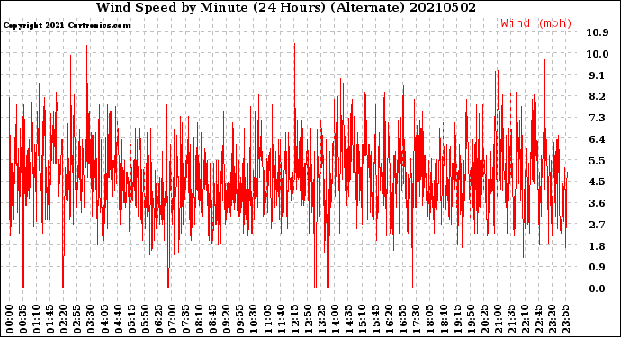 Milwaukee Weather Wind Speed<br>by Minute<br>(24 Hours) (Alternate)