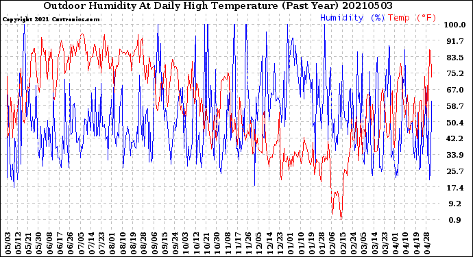 Milwaukee Weather Outdoor Humidity<br>At Daily High<br>Temperature<br>(Past Year)