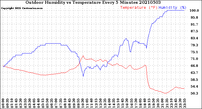 Milwaukee Weather Outdoor Humidity<br>vs Temperature<br>Every 5 Minutes