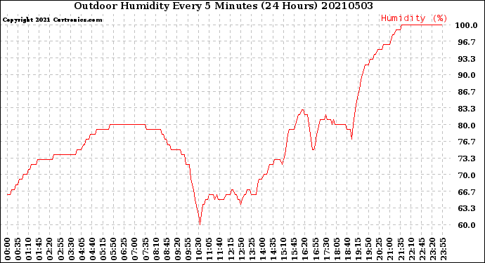 Milwaukee Weather Outdoor Humidity<br>Every 5 Minutes<br>(24 Hours)