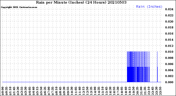 Milwaukee Weather Rain<br>per Minute<br>(Inches)<br>(24 Hours)