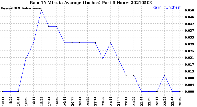 Milwaukee Weather Rain<br>15 Minute Average<br>(Inches)<br>Past 6 Hours