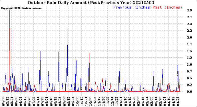 Milwaukee Weather Outdoor Rain<br>Daily Amount<br>(Past/Previous Year)
