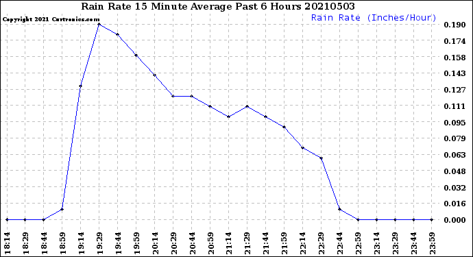 Milwaukee Weather Rain Rate<br>15 Minute Average<br>Past 6 Hours