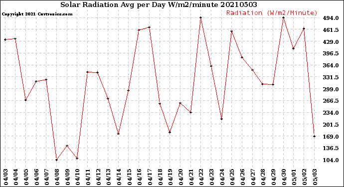 Milwaukee Weather Solar Radiation<br>Avg per Day W/m2/minute