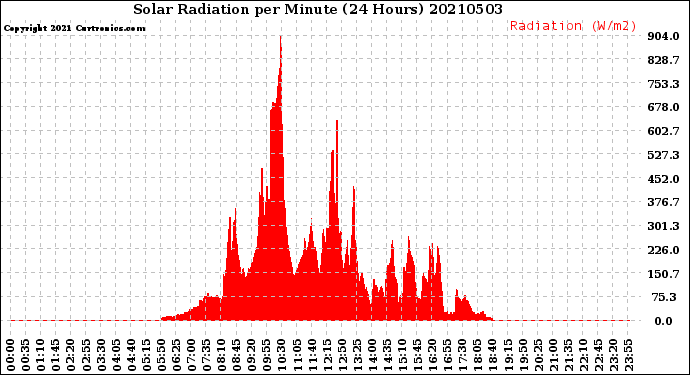 Milwaukee Weather Solar Radiation<br>per Minute<br>(24 Hours)