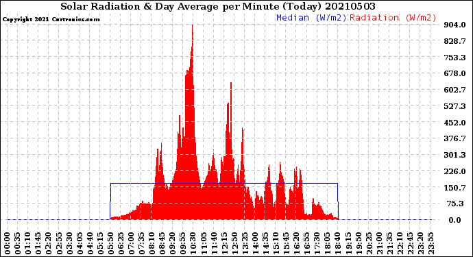 Milwaukee Weather Solar Radiation<br>& Day Average<br>per Minute<br>(Today)