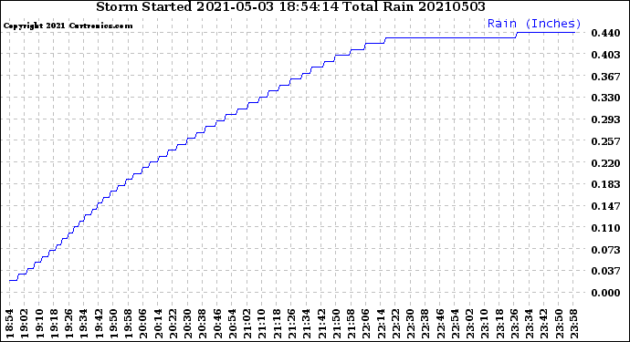 Milwaukee Weather Storm<br>Started 2021-05-03 18:54:14<br>Total Rain