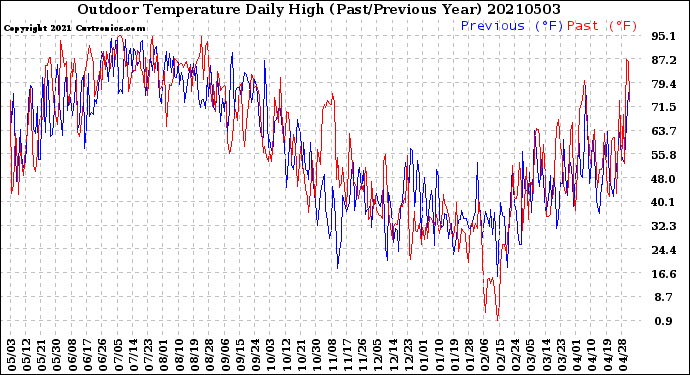 Milwaukee Weather Outdoor Temperature<br>Daily High<br>(Past/Previous Year)