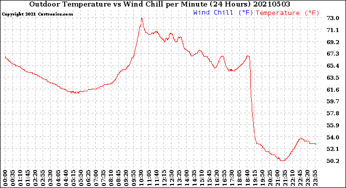 Milwaukee Weather Outdoor Temperature<br>vs Wind Chill<br>per Minute<br>(24 Hours)