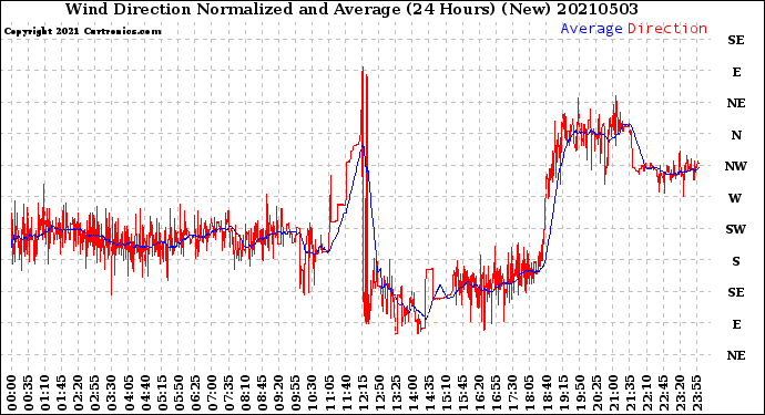 Milwaukee Weather Wind Direction<br>Normalized and Average<br>(24 Hours) (New)