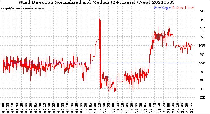 Milwaukee Weather Wind Direction<br>Normalized and Median<br>(24 Hours) (New)