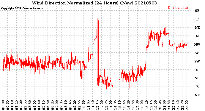 Milwaukee Weather Wind Direction<br>Normalized<br>(24 Hours) (New)