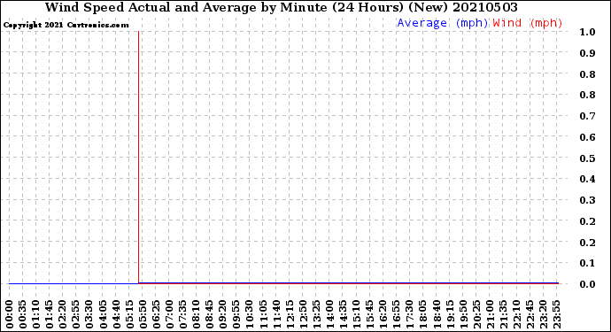 Milwaukee Weather Wind Speed<br>Actual and Average<br>by Minute<br>(24 Hours) (New)