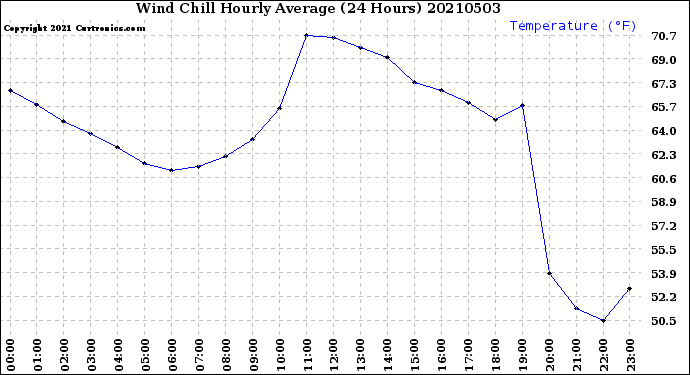 Milwaukee Weather Wind Chill<br>Hourly Average<br>(24 Hours)