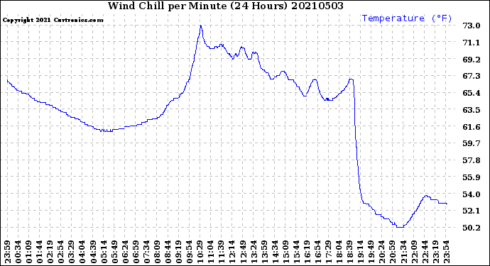 Milwaukee Weather Wind Chill<br>per Minute<br>(24 Hours)