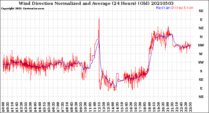 Milwaukee Weather Wind Direction<br>Normalized and Average<br>(24 Hours) (Old)