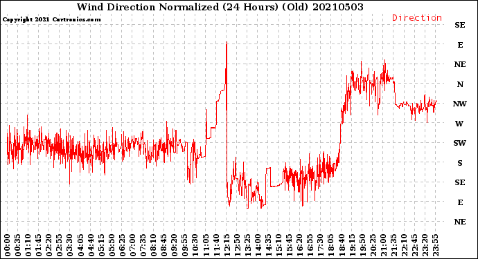 Milwaukee Weather Wind Direction<br>Normalized<br>(24 Hours) (Old)