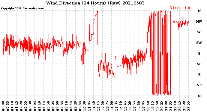 Milwaukee Weather Wind Direction<br>(24 Hours) (Raw)