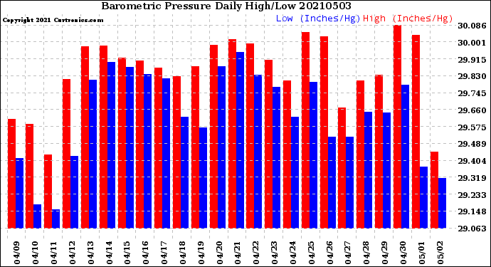 Milwaukee Weather Barometric Pressure<br>Daily High/Low