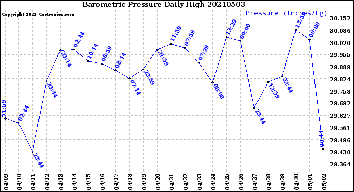 Milwaukee Weather Barometric Pressure<br>Daily High