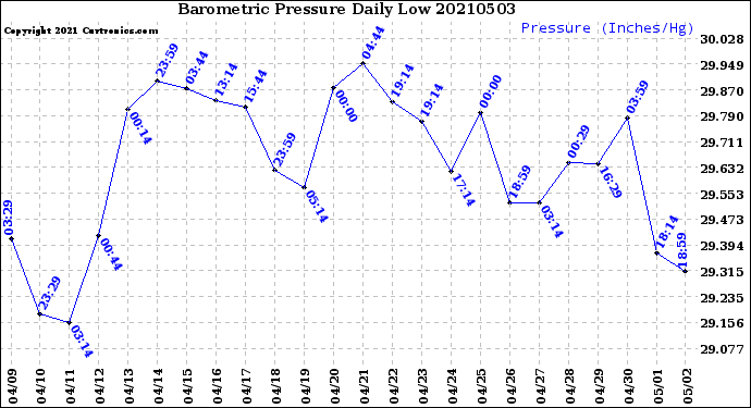 Milwaukee Weather Barometric Pressure<br>Daily Low