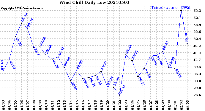 Milwaukee Weather Wind Chill<br>Daily Low