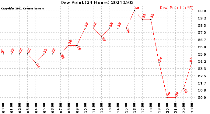 Milwaukee Weather Dew Point<br>(24 Hours)