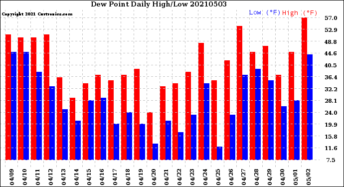 Milwaukee Weather Dew Point<br>Daily High/Low