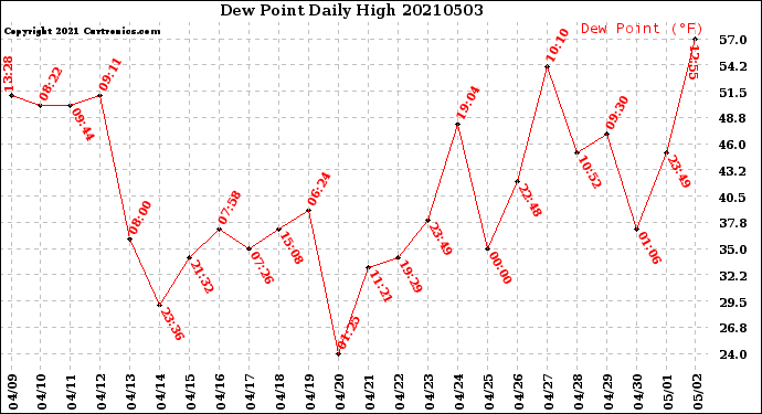 Milwaukee Weather Dew Point<br>Daily High