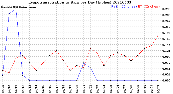 Milwaukee Weather Evapotranspiration<br>vs Rain per Day<br>(Inches)
